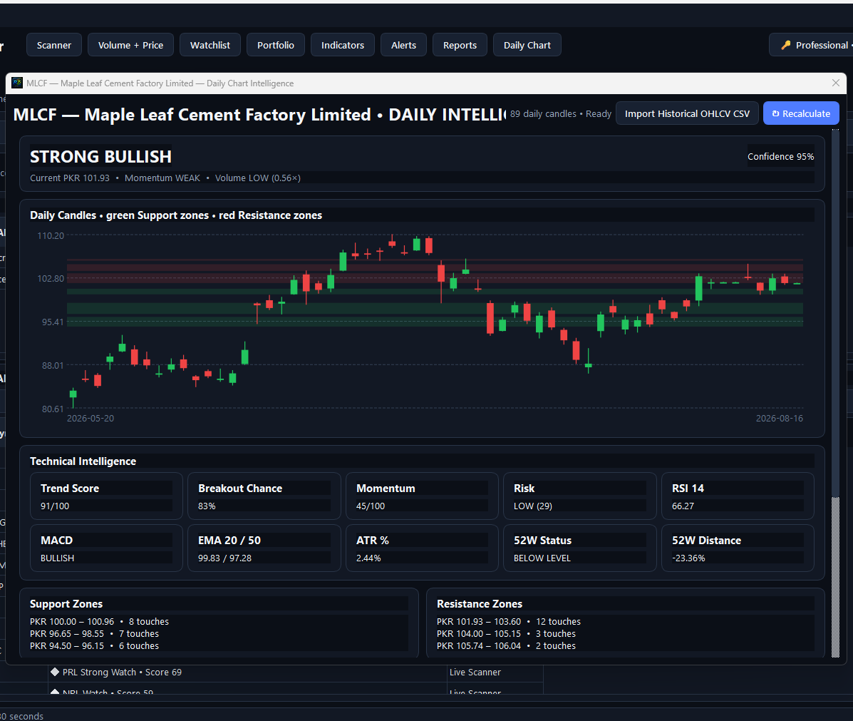 Daily Chart Intelligence